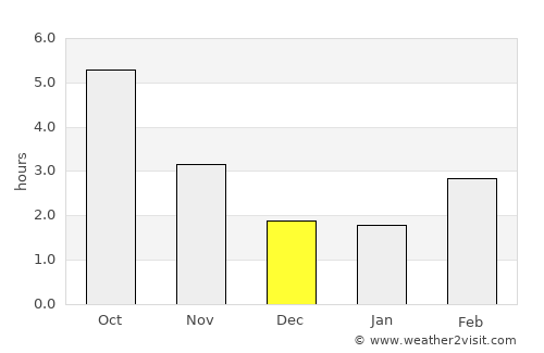 Akita average rain in December