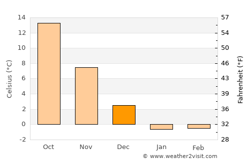 Akita average temperature in December