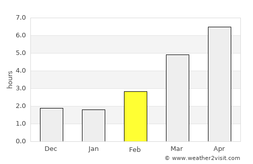 Akita average rain in February
