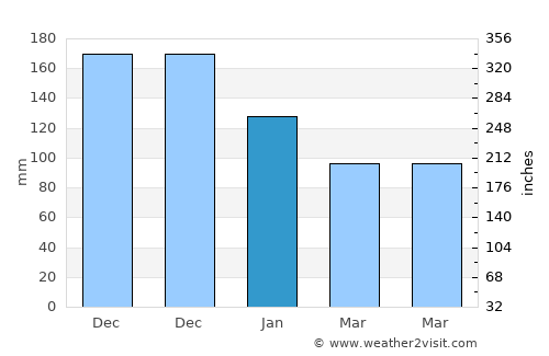 Akita average rain in January
