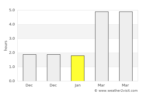 Akita average rain in January