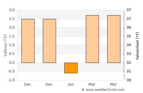 Akita average temperature in January