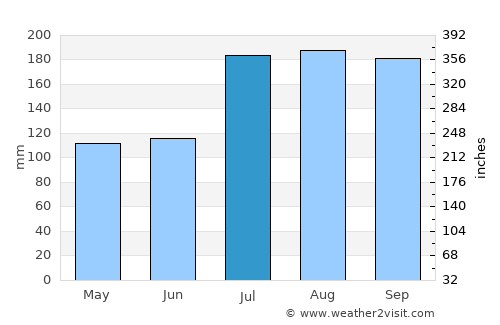 Akita average rain in July