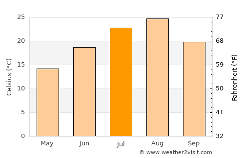Akita average temperature in July