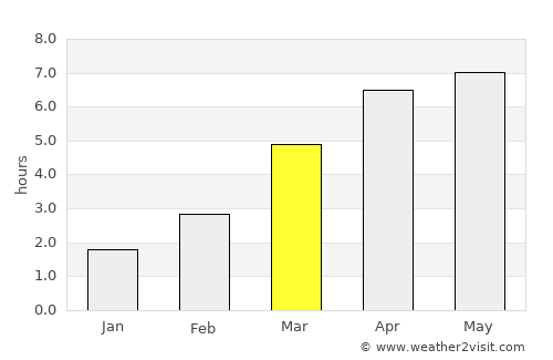Akita average rain in March