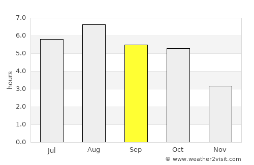 Akita average rain in September