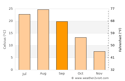 Akita average temperature in September