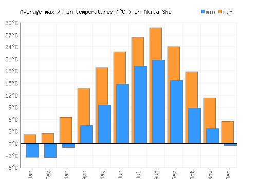 Akita Shi average minimum / maximum temperatures (Celsius)
