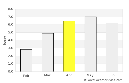 Akita Shi average rain in April