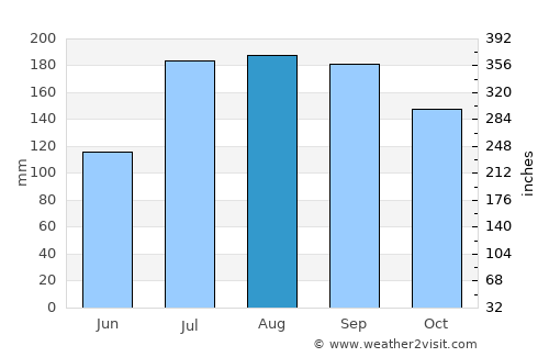 Akita Shi average rain in August