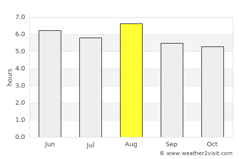 Akita Shi average rain in August