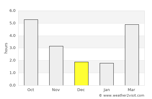 Akita Shi average rain in December
