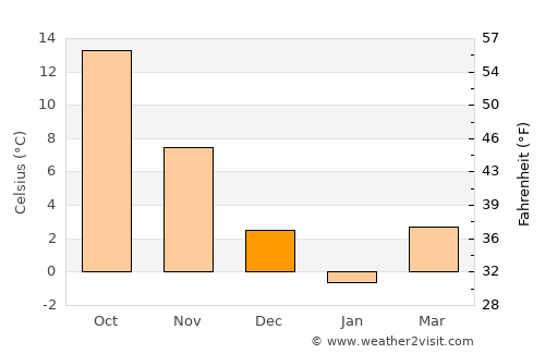 Akita Shi average temperature in December