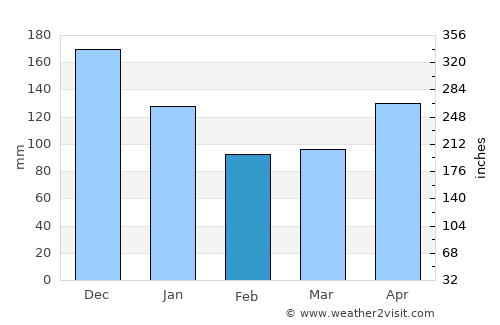 Akita Shi average rain in February