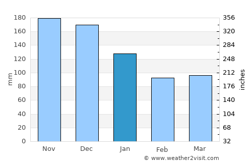 Akita Shi average rain in January