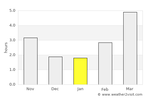 Akita Shi average rain in January