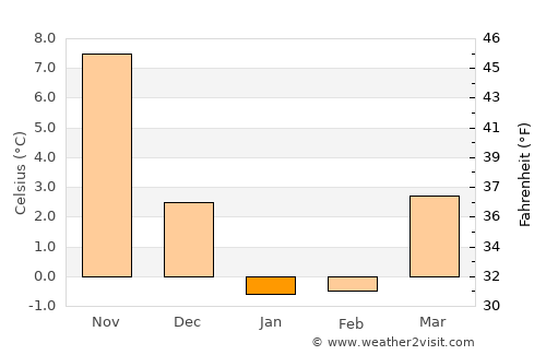 Akita Shi average temperature in January