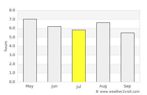 Akita Shi average rain in July