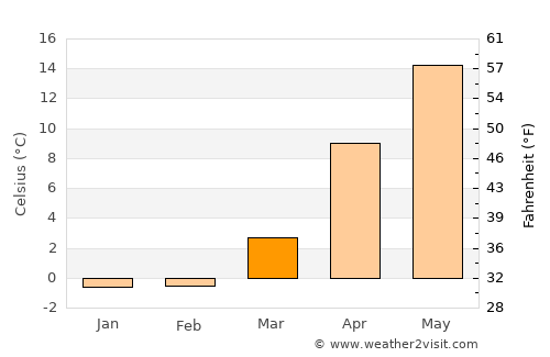 Akita Shi average temperature in March