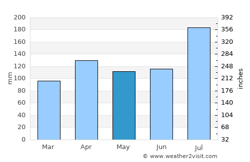 Akita Shi average rain in May