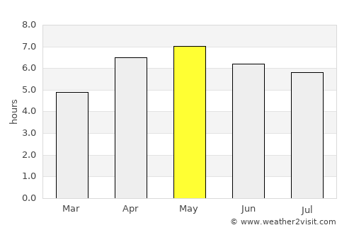 Akita Shi average rain in May