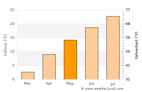 Akita Shi average temperature in May