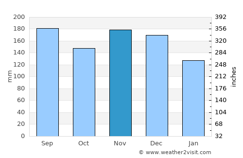 Akita Shi average rain in November