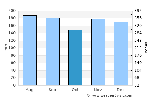 Akita Shi average rain in October