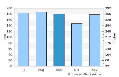 Akita Shi average rain in September