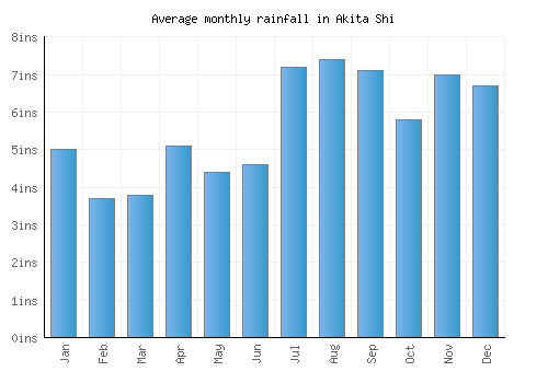 Akita Shi monthly rainfall chart (inches)