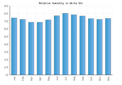 Akita Shi relative humidity averages