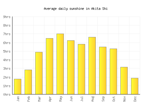 Akita Shi average daily sunshine chart