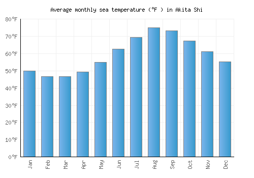 Akita Shi average sea temperature chart (Fahrenheit)