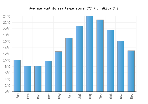 Akita Shi average sea temperature chart (Celsius)