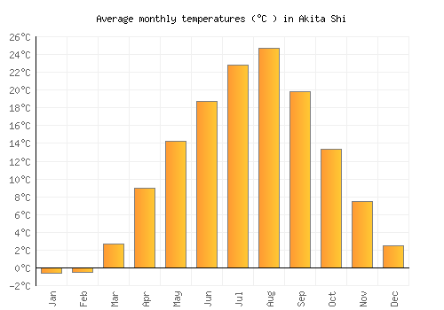 Akita Shi average temperature chart (Celsius)
