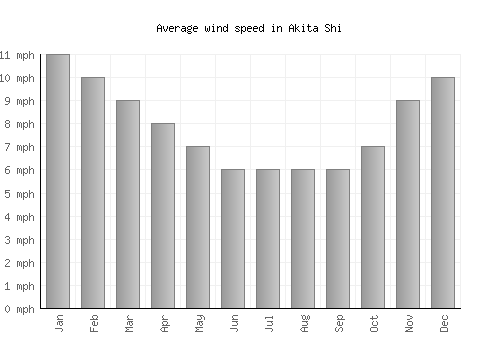 Akita Shi average winspeed by month (mph)
