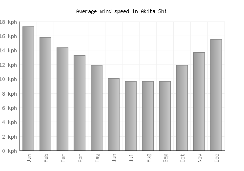 Akita Shi average winspeed by month (km/h)