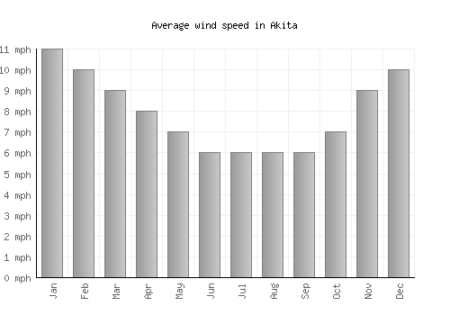 Akita average winspeed by month (mph)