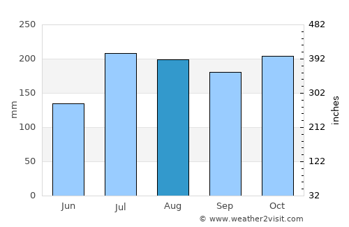 Ākivīdu average rain in August