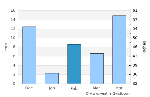 Ākivīdu average rain in February