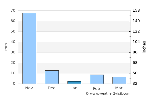 Ākivīdu average rain in January