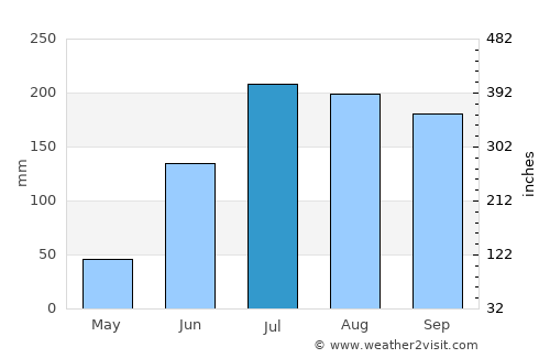 Ākivīdu average rain in July