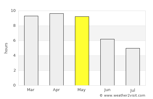 Ākivīdu average rain in May