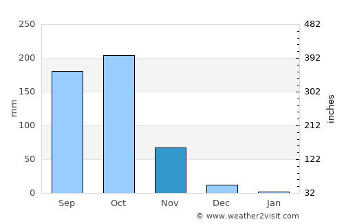 Ākivīdu average rain in November