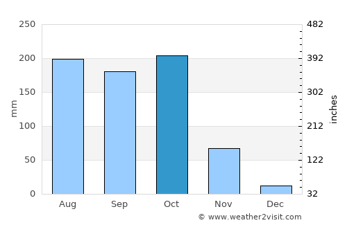 Ākivīdu average rain in October