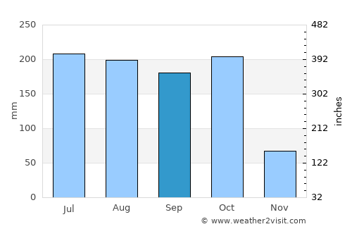 Ākivīdu average rain in September