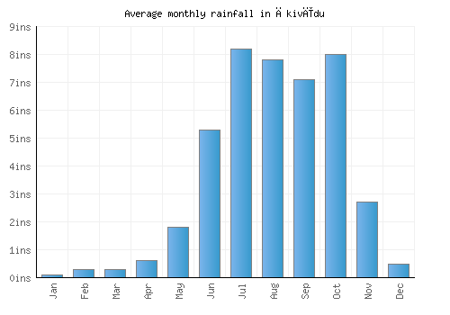 Ākivīdu monthly rainfall chart (inches)