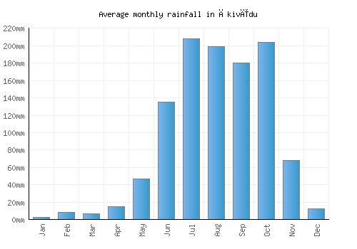 Ākivīdu monthly rainfall chart (mm)