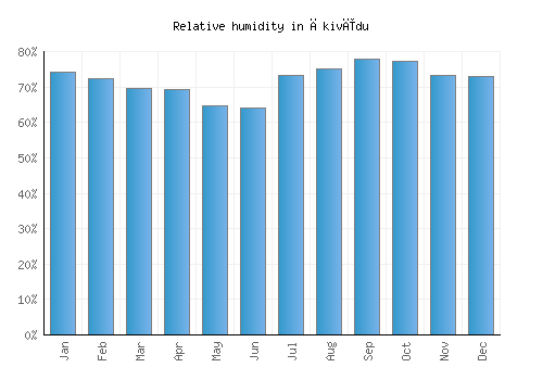 Ākivīdu relative humidity averages