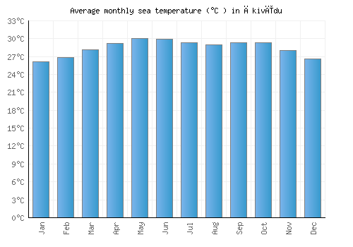 Ākivīdu average sea temperature chart (Celsius)